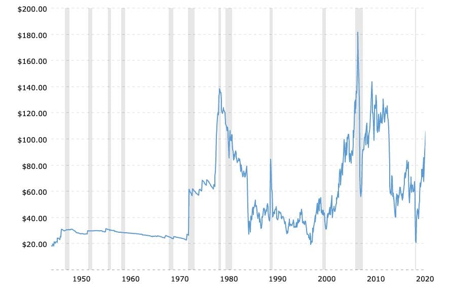 Combien de pétrole a augmenté, avec des graphiques et des séries historiques