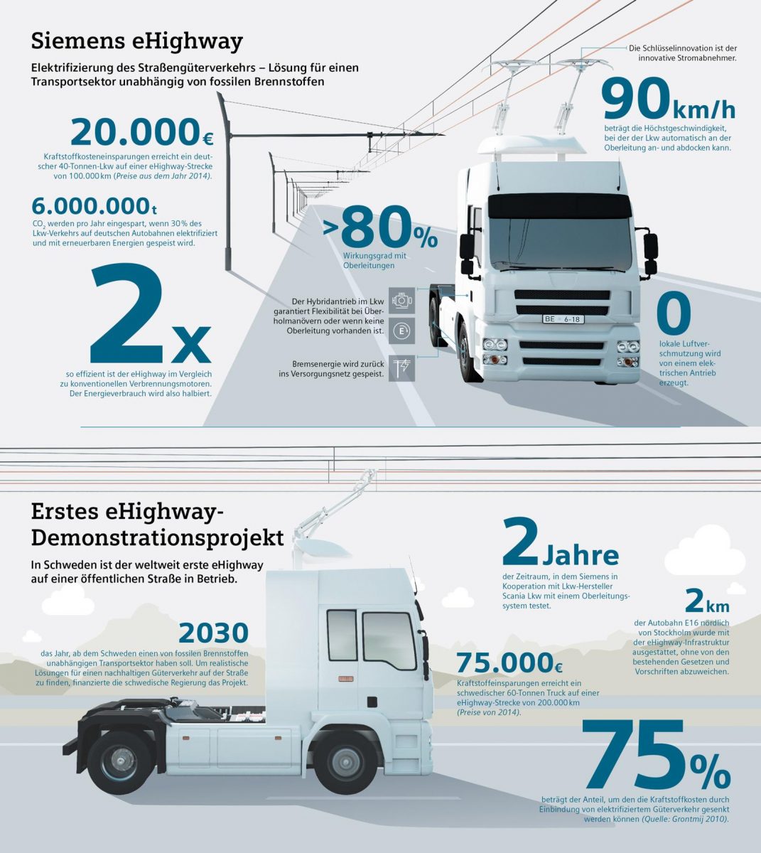 Infographie Siemens sur l'autoroute Elektro Lkw