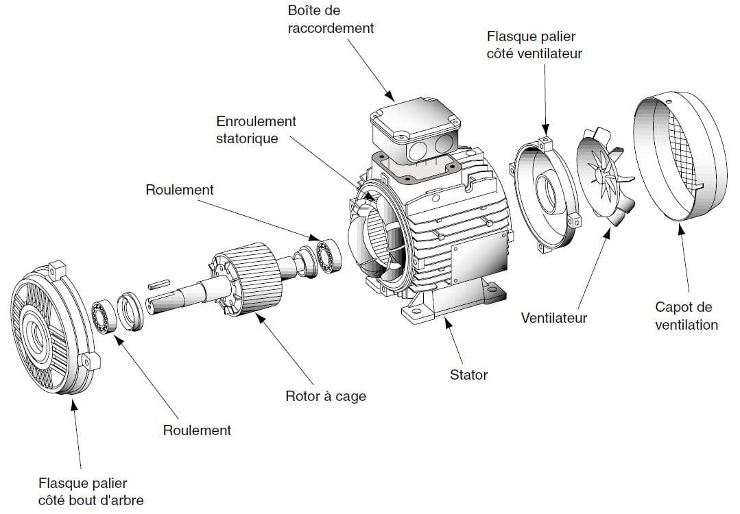 Moteur asynchrone triphasé en cage d'écureuil