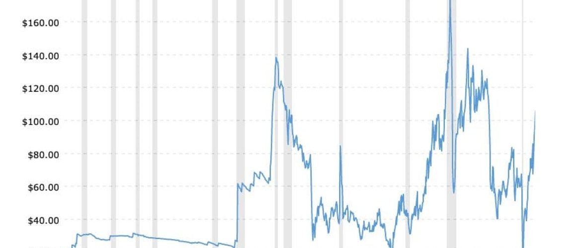 crude-oil-price-history-chart-2022-03-11-macrotrends.png